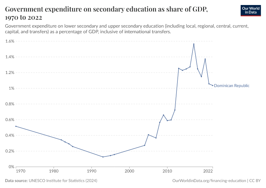 Government expenditure on secondary education as share of GDP