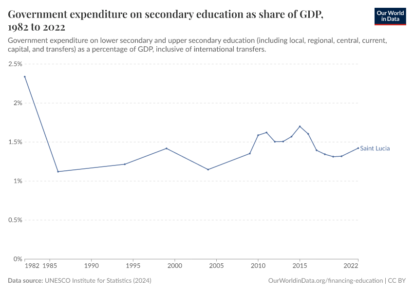 Government expenditure on secondary education as share of GDP