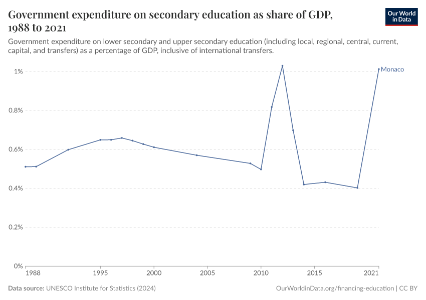 Government expenditure on secondary education as share of GDP