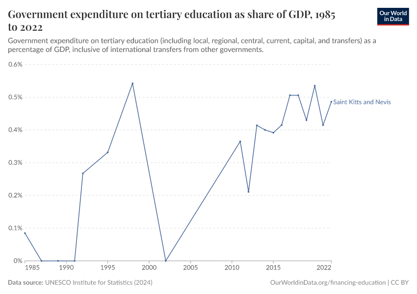 Government expenditure on tertiary education as share of GDP