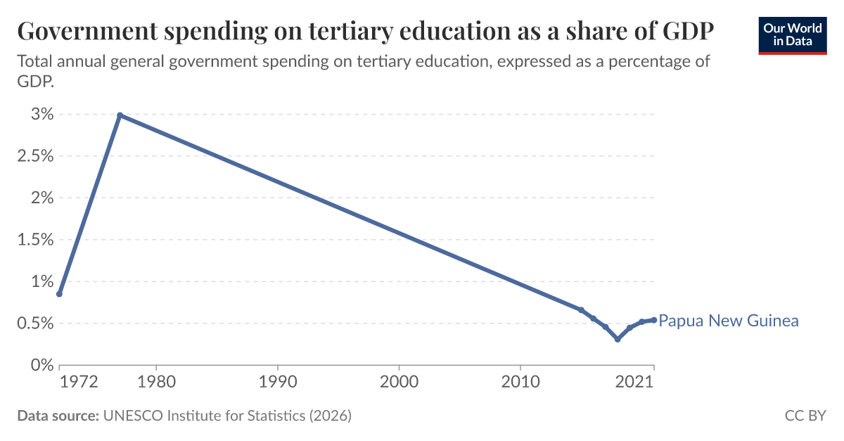 Government spending on tertiary education as share of GDP - Our World ...