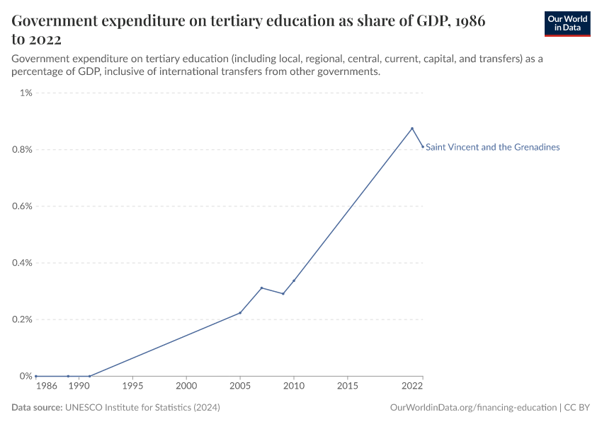 Government expenditure on tertiary education as share of GDP