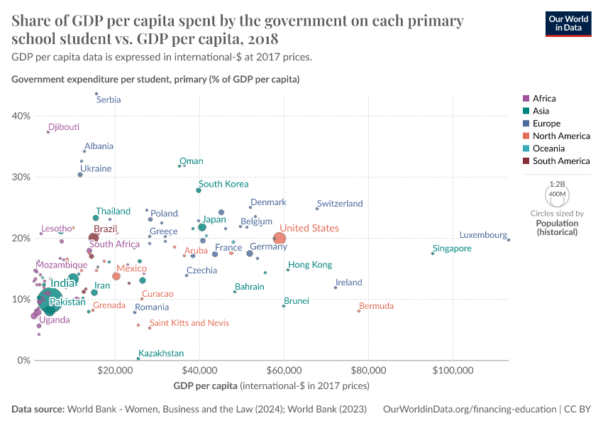 A thumbnail of the "Share of GDP per capita spent by the government on each primary school student vs. GDP per capita" chart