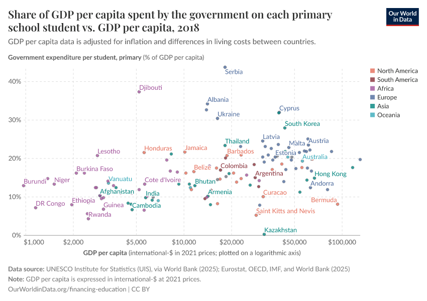 Share of GDP per capita spent by the government on each primary school student vs. GDP per capita