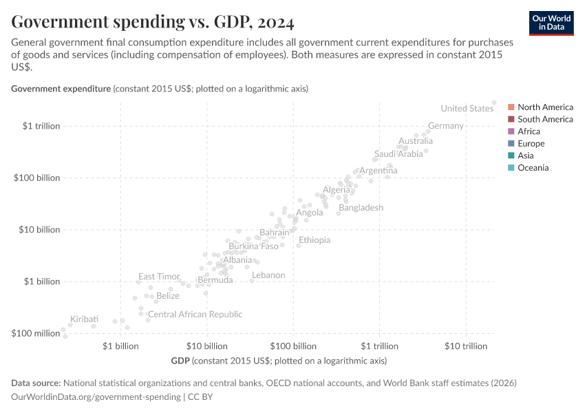 Government spending vs. GDP