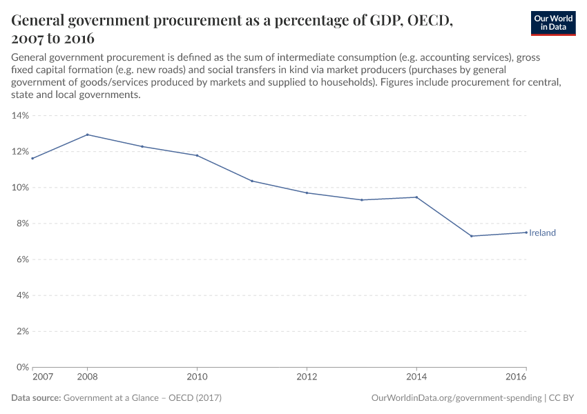 General government procurement as a percentage of GDP, OECD