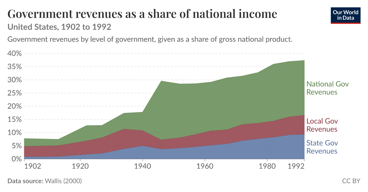 Government revenues as a share of national income - Our World in Data