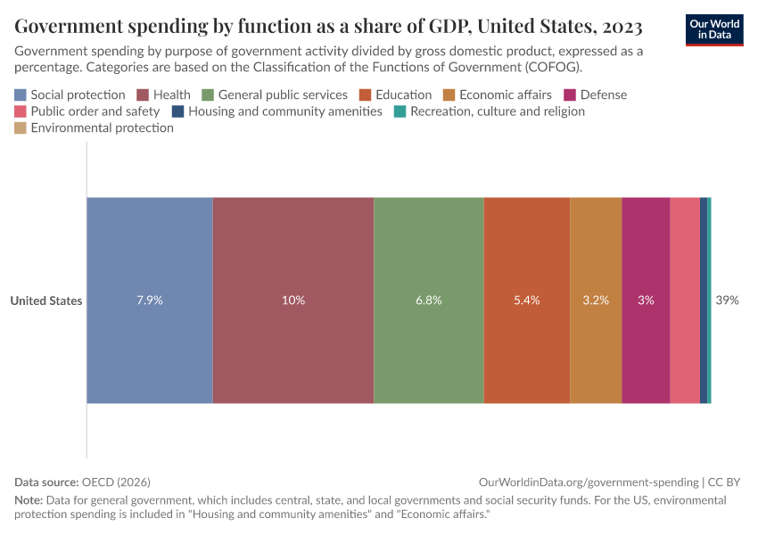 Government spending by function as a share of GDP