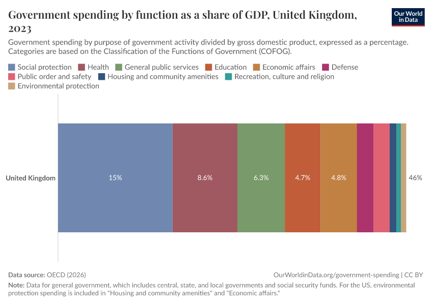 Government spending by function as a share of GDP