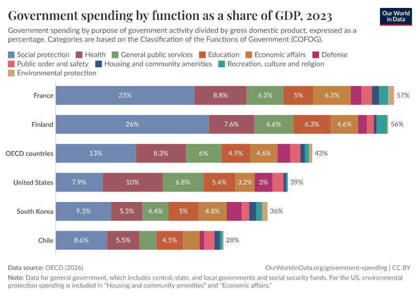 Government spending by function as a share of GDP