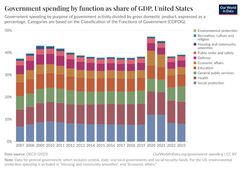 Government spending by function as share of GDP