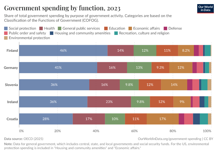 Government spending by function