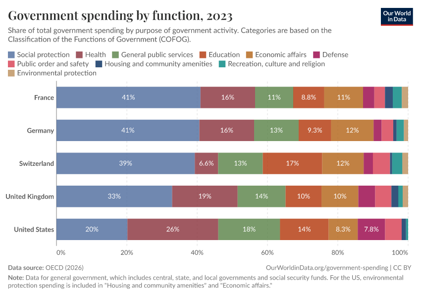 Government spending by function