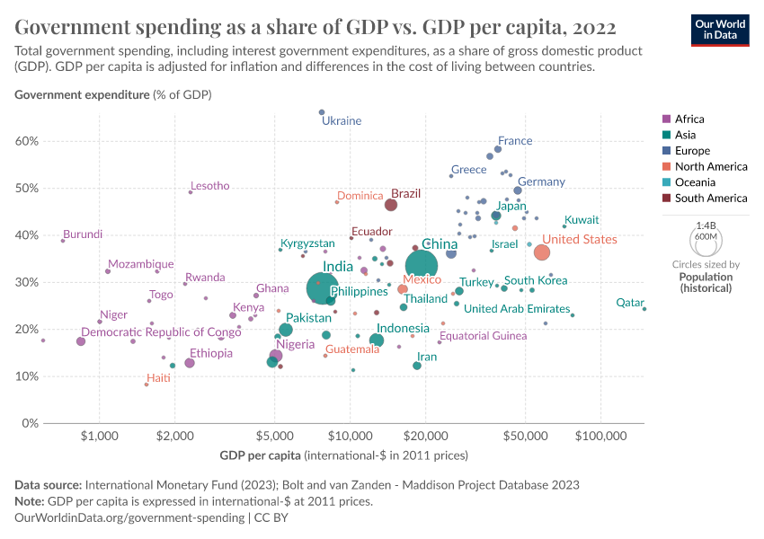 A thumbnail of the "Government spending as a share of GDP vs. GDP per capita" chart