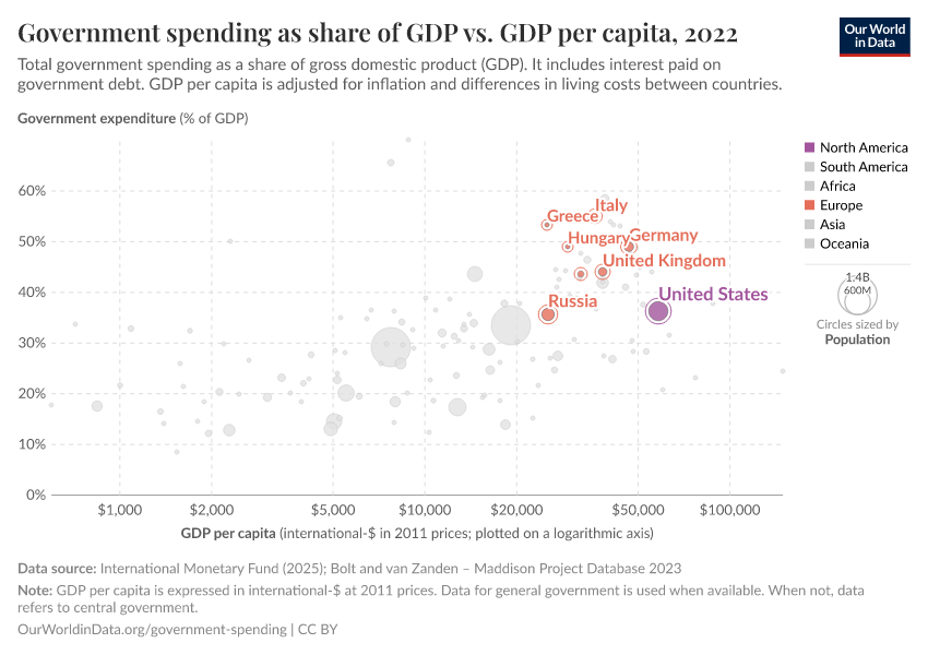 Government spending as share of GDP vs. GDP per capita