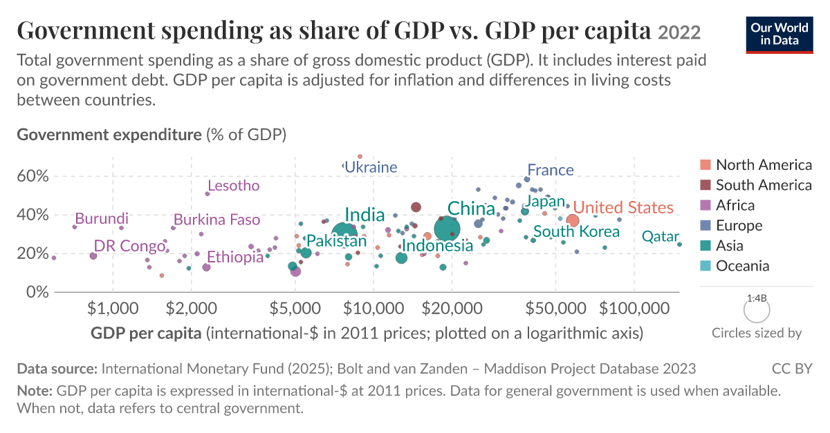 Government spending as share of GDP vs. GDP per capita - Our World in Data