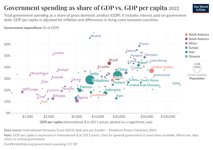 Government spending as share of GDP vs. GDP per capita