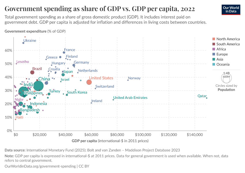 Government spending as share of GDP vs. GDP per capita