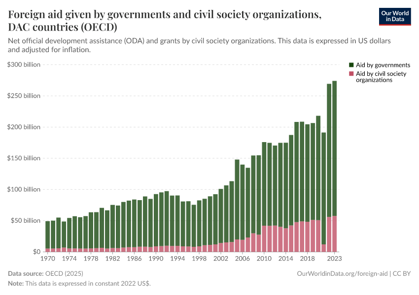 A thumbnail of the "Foreign aid given by governments and civil society organizations" chart