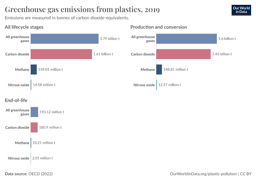 A thumbnail of the "Greenhouse gas emissions from plastics" chart