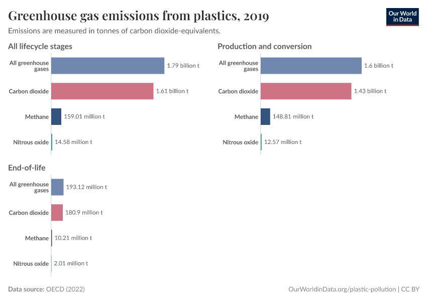 Greenhouse gas emissions from plastics