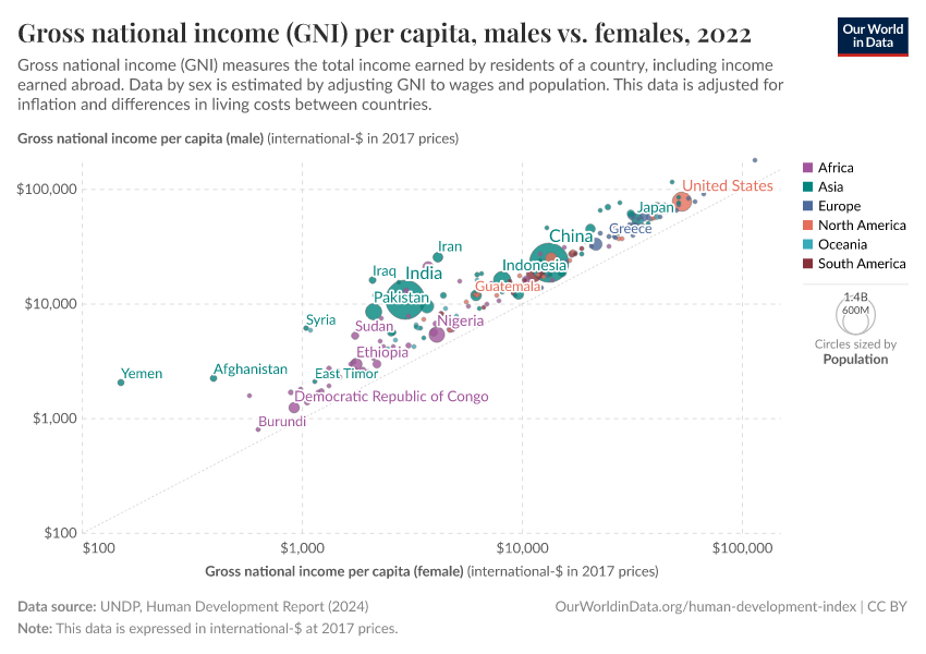 A thumbnail of the "Gross national income (GNI) per capita, males vs. females" chart