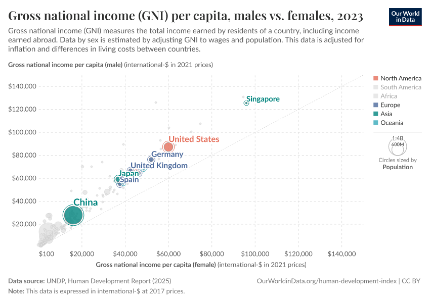 Gross national income (GNI) per capita, males vs. females