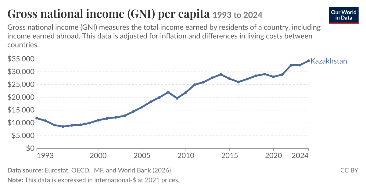 Gross national income (GNI) per capita - Our World in Data