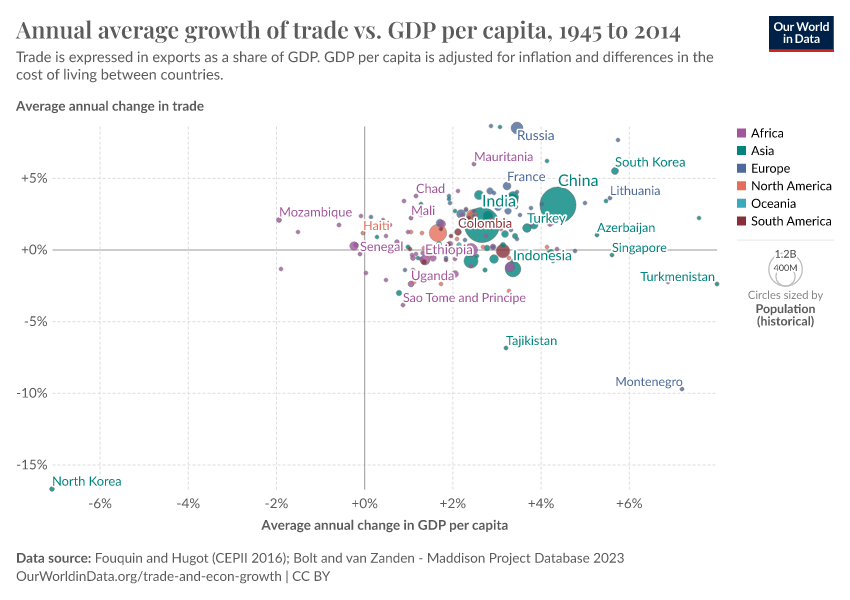 A thumbnail of the "Annual average growth of trade vs. GDP per capita" chart