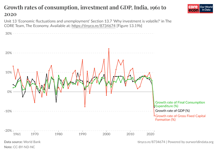 Growth rates of consumption, investment and GDP