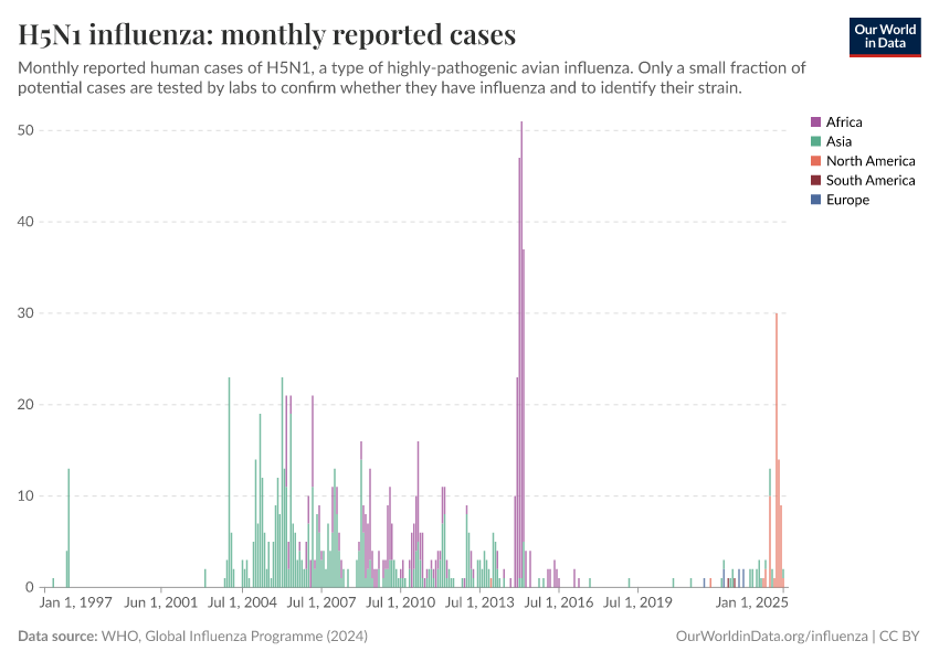 A thumbnail of the "H5N1 influenza: monthly reported cases" chart