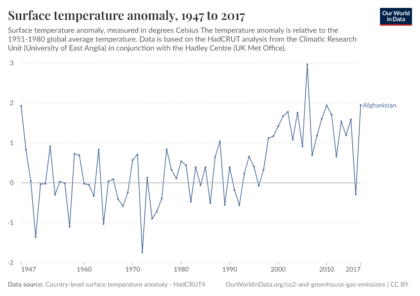 Surface temperature anomaly