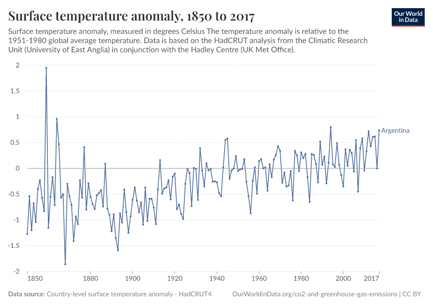 Surface temperature anomaly