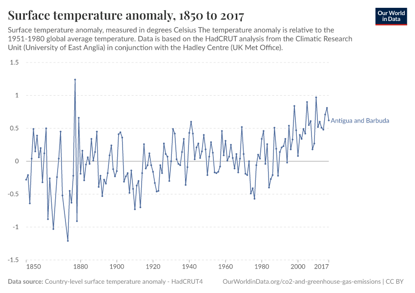 Surface temperature anomaly