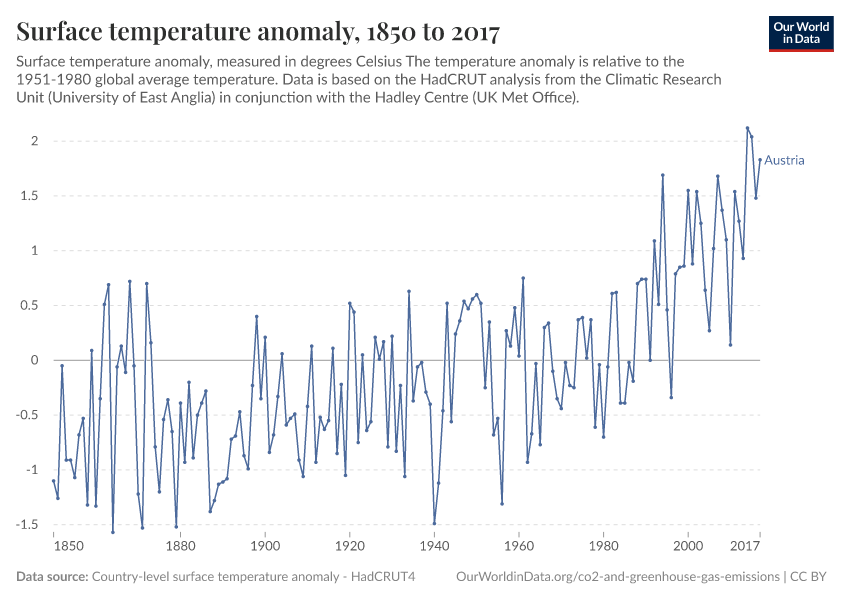 Surface temperature anomaly