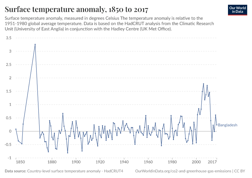 Surface temperature anomaly