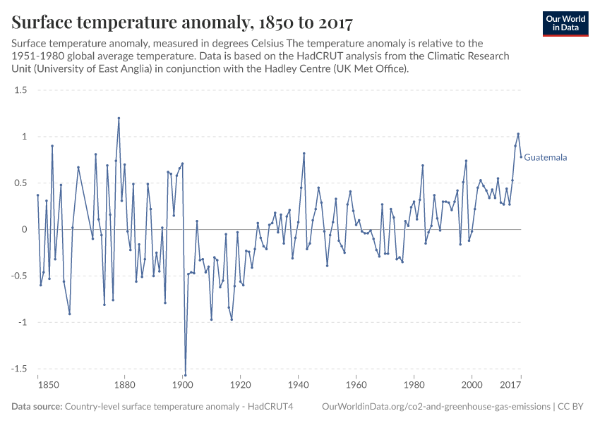 Surface temperature anomaly