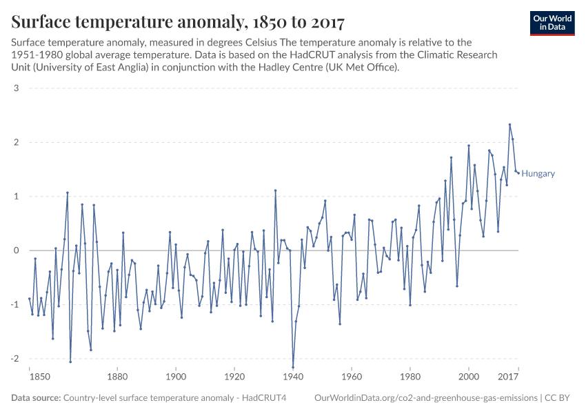 Surface temperature anomaly