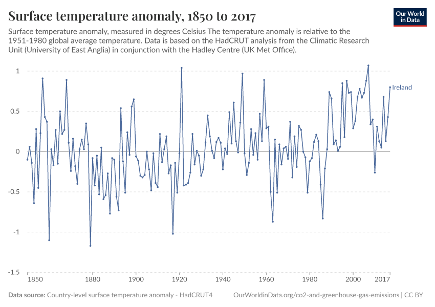 Surface temperature anomaly