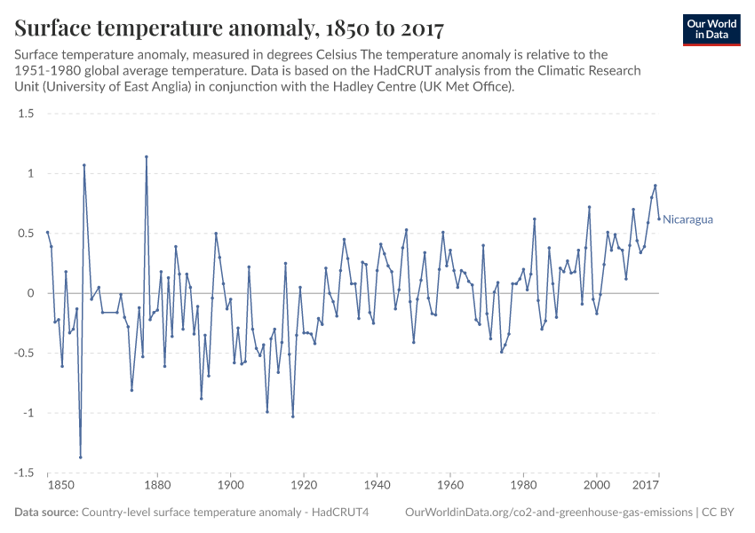 Surface temperature anomaly