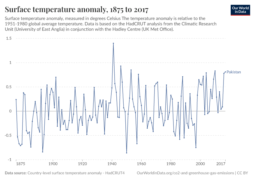 Surface temperature anomaly