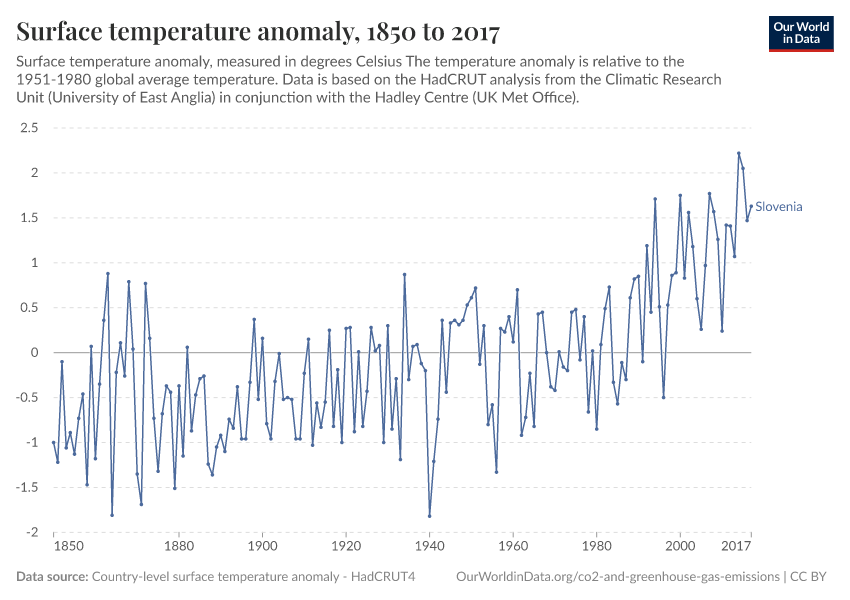 Surface temperature anomaly