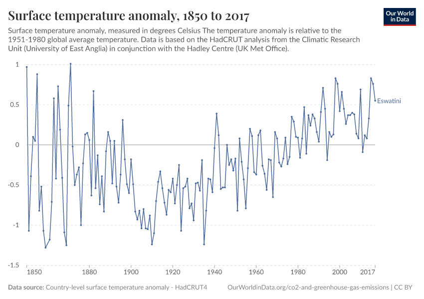 Surface temperature anomaly