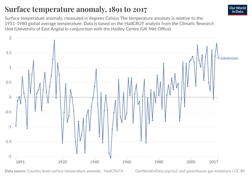 Surface temperature anomaly