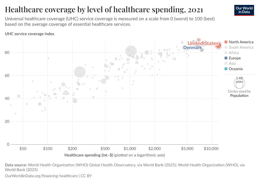 Healthcare coverage by level of healthcare spending