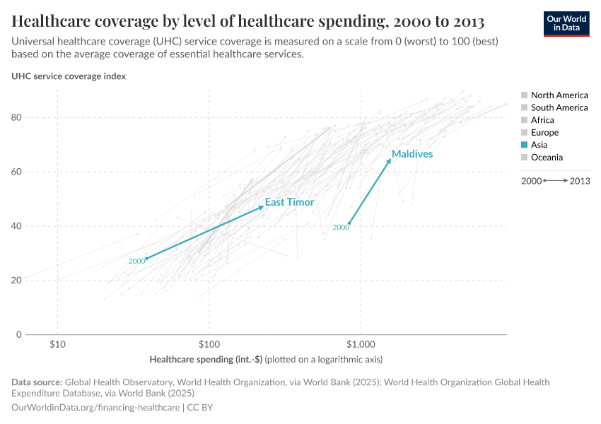 Healthcare coverage by level of healthcare spending