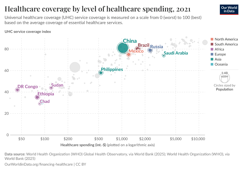 Healthcare coverage by level of healthcare spending