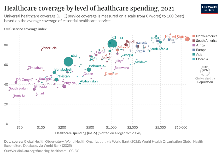 Healthcare coverage by level of healthcare spending