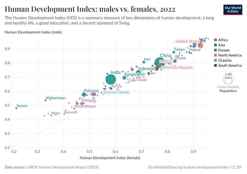 A thumbnail of the "Human Development Index: males vs. females" chart