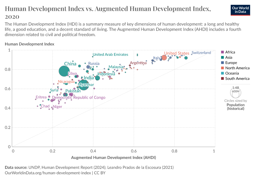 A thumbnail of the "Human Development Index vs. Augmented Human Development Index" chart